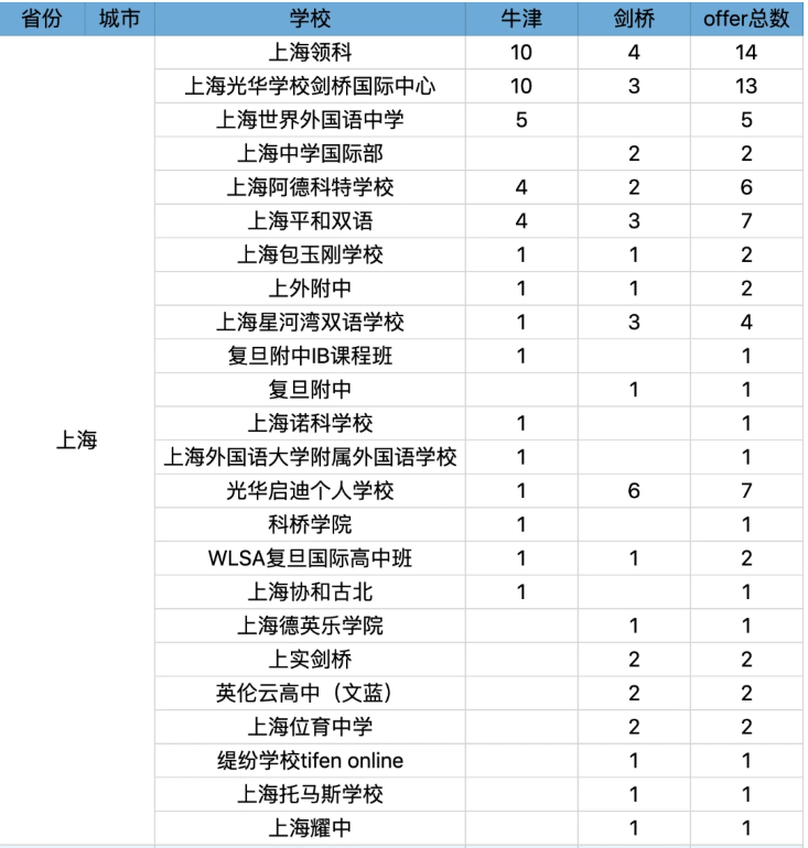 2021上海国际学校牛津剑桥录取情况汇总  想成为牛剑选手 这几所黑马学校了解一下内容图片_1