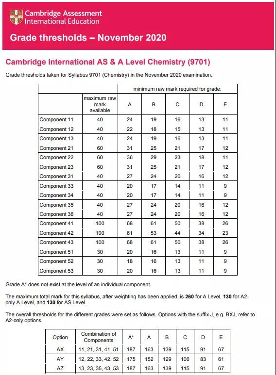 2020CAIE ALEVEL分数线今日放榜 考生成绩下滑明显内容图片_10