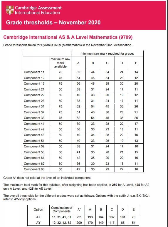 2020CAIE ALEVEL分数线今日放榜 考生成绩下滑明显内容图片_4