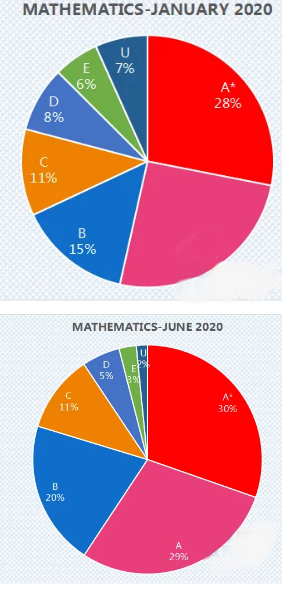 2020ALevel数学考试分数线解读 想知道自己的成绩排名如何吗？本篇告诉你内容图片_7