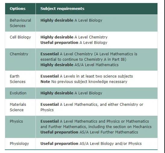 剑桥自然科学Alevel要求介绍，分数 选课 录取率等攻略都在这儿内容图片_5