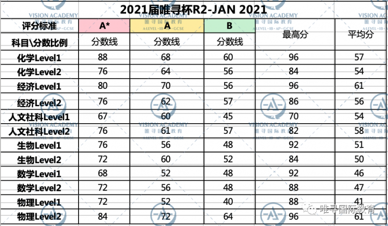 2021唯寻杯出分情况公布，这届G5藤校准留学生两级分化严重？内容图片_3