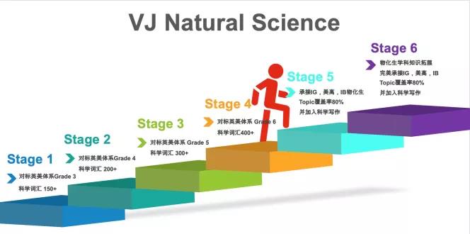 包玉刚等国际学校科学课教什么内容？生物 化学 物理 科学探究内容图片_3