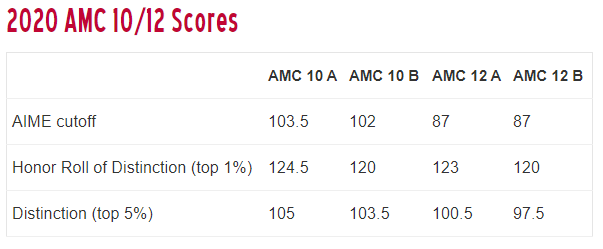 2020AMC10晋级分数线公布 前10%都能晋级？内容图片_11