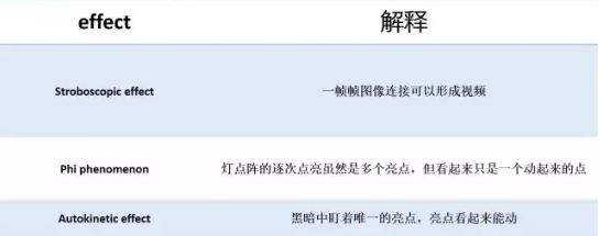 AP心理学复习难吗？这些知识点的表格我都为你整理好了赶紧收藏背起来吧！内容图片_3