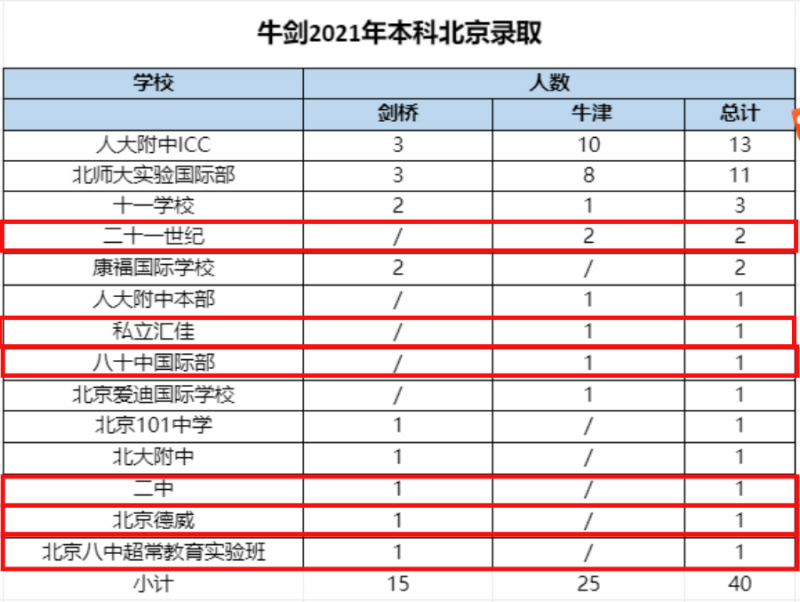 北京哪个国际学校比较好？2021帝都国际学校牛剑录取排名来啦内容图片_3