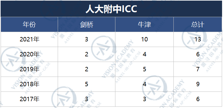 北京哪个国际学校比较好？2021帝都国际学校牛剑录取排名来啦内容图片_11
