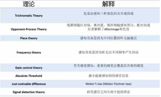 AP心理学复习难吗？这些知识点的表格我都为你整理好了赶紧收藏背起来吧！内容图片_2