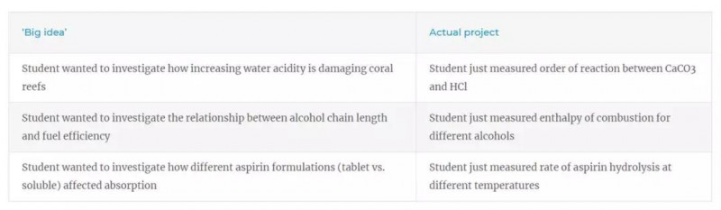 IB化学IA中的RQ是什么？8步教你选出完美RQ内容图片_4