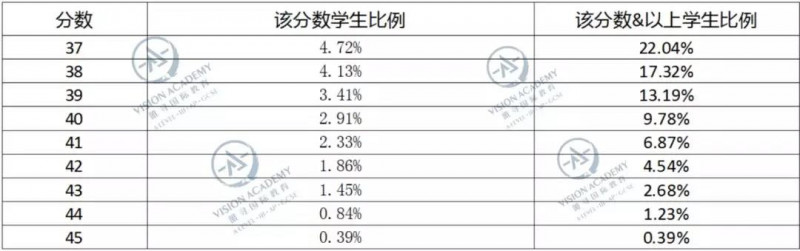 IB申请美国大学要考几分？哈佛要求的43分容易考到吗？内容图片_2