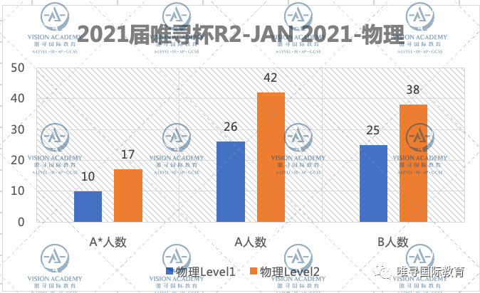 2021唯寻杯出分情况公布，这届G5藤校准留学生两级分化严重？内容图片_6