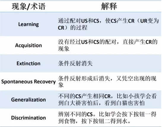 AP心理学复习难吗？这些知识点的表格我都为你整理好了赶紧收藏背起来吧！内容图片_11