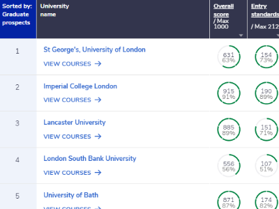 ​新英国大学就业率排名高的大学来了 牛津竟然无缘前10