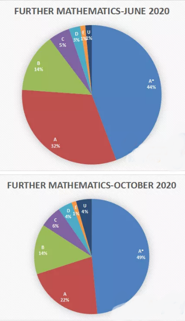 2020ALevel数学考试分数线解读 想知道自己的成绩排名如何吗？本篇告诉你内容图片_3