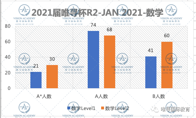 2021唯寻杯出分情况公布，这届G5藤校准留学生两级分化严重？内容图片_4