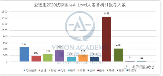 2020爱德思秋季大考成绩分析  AlevelA星率最高的国际课程居然是数学专业内容图片_2