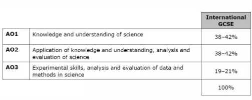 IGCSE科学选课该选哪门课程 Double Science3门课程你了解多少内容图片_2