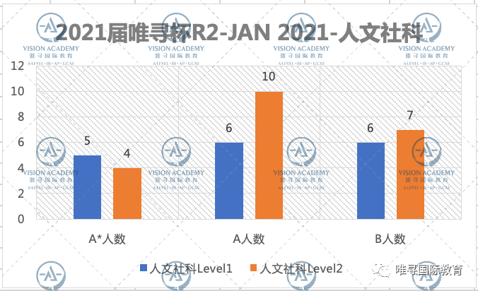 2021唯寻杯出分情况公布，这届G5藤校准留学生两级分化严重？内容图片_13