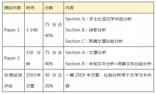 ALEVEL英语补习攻略，知道这3个复习重点学习才更高效内容图片_3