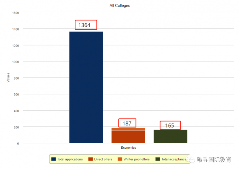 剑桥大学经济专业申请难吗?平均录取率只有14%内容图片_3
