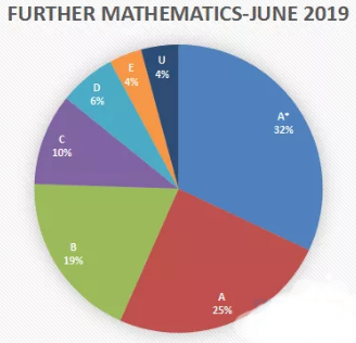 2020ALevel数学考试分数线解读 想知道自己的成绩排名如何吗？本篇告诉你内容图片_1