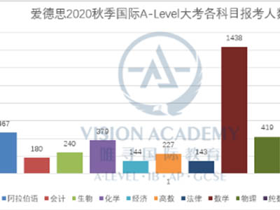 2020爱德思秋季大考成绩分析  AlevelA星率很高的国际课程居然是数学专业