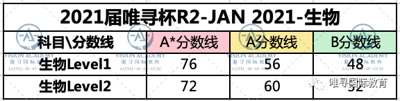 2021唯寻杯出分情况公布，这届G5藤校准留学生两级分化严重？内容图片_11