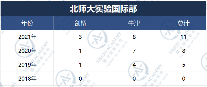 北京哪个国际学校比较好？2021帝都国际学校牛剑录取排名来啦内容图片_10
