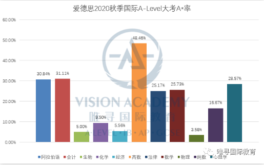2020爱德思秋季大考成绩分析  AlevelA星率最高的国际课程居然是数学专业内容图片_1