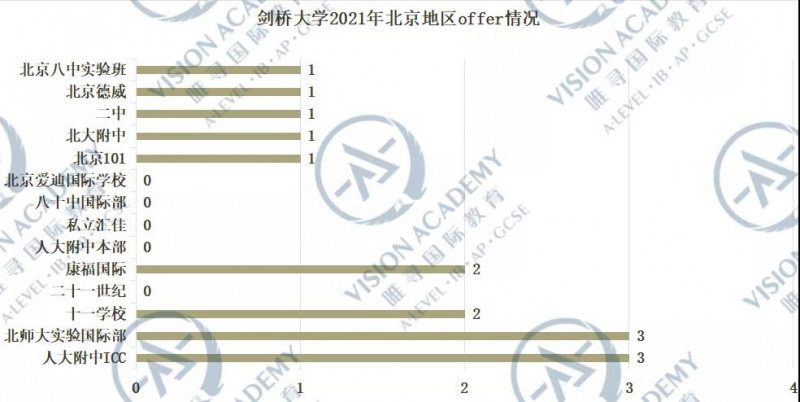 北京哪个国际学校比较好？2021帝都国际学校牛剑录取排名来啦内容图片_9