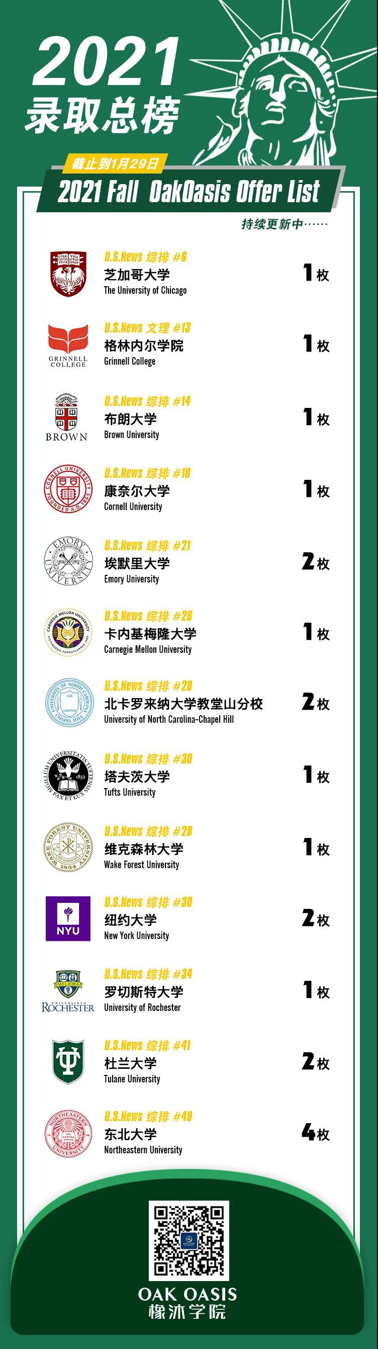 2021美国大学新增东北大学和卡教堂山，橡木学院来给你送录取欧气啦内容图片_5