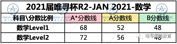 2021唯寻杯出分情况公布，这届G5藤校准留学生两级分化严重？内容图片_5