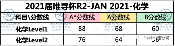2021唯寻杯出分情况公布，这届G5藤校准留学生两级分化严重？内容图片_9
