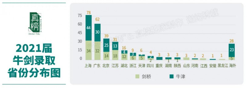 北京哪个国际学校比较好？2021帝都国际学校牛剑录取排名来啦内容图片_2