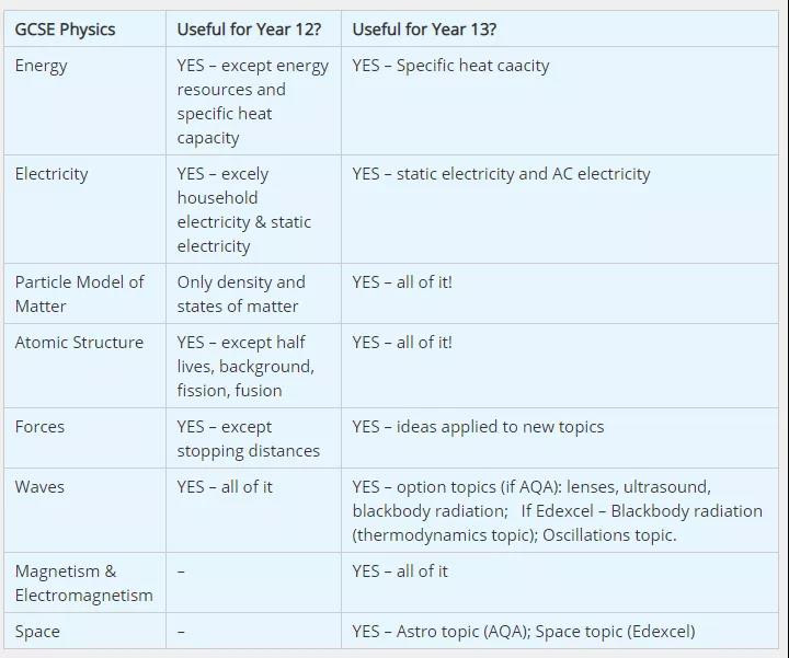 IGCSE学员读ALEVEL物理课程需要怎样提前准备？这些Topic要重点预习内容图片_3