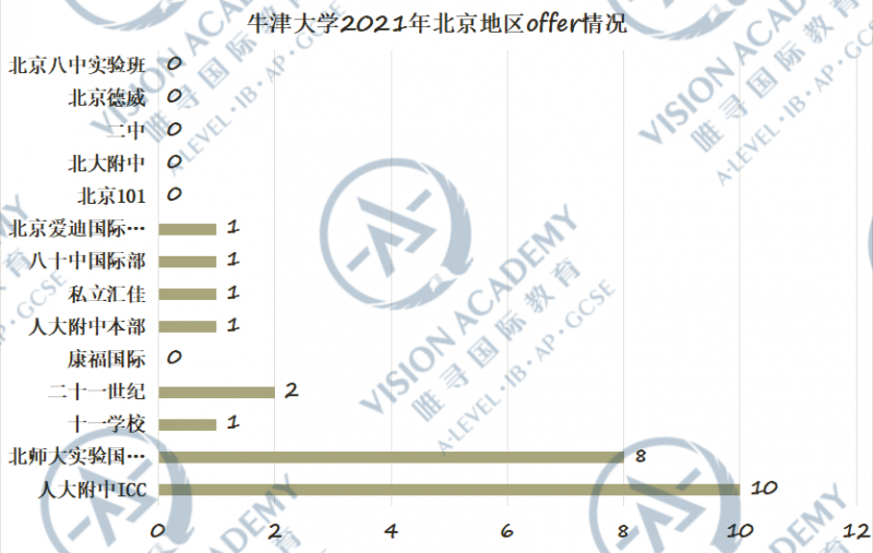 北京哪个国际学校比较好？2021帝都国际学校牛剑录取排名来啦内容图片_6