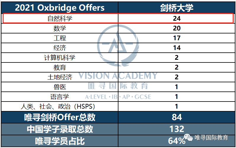 剑桥自然科学Alevel要求介绍，分数 选课 录取率等攻略都在这儿内容图片_2
