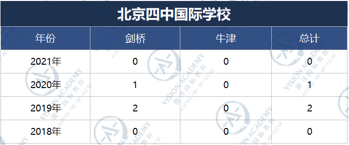 北京哪个国际学校比较好？2021帝都国际学校牛剑录取排名来啦内容图片_13