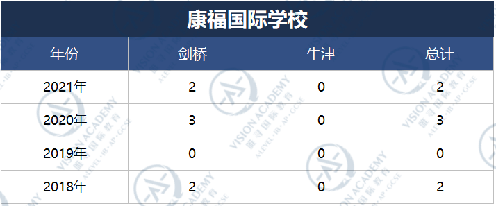 北京哪个国际学校比较好？2021帝都国际学校牛剑录取排名来啦内容图片_14