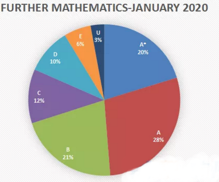 2020ALevel数学考试分数线解读 想知道自己的成绩排名如何吗？本篇告诉你内容图片_2