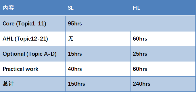 IB课程理科有哪些选课？IB数学和物理哪个难？内容图片_4