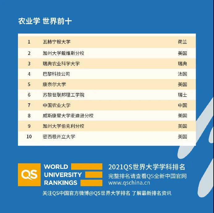 世界大学国际课程排名2021发布 51个专业完整排名已整理完毕内容图片_37