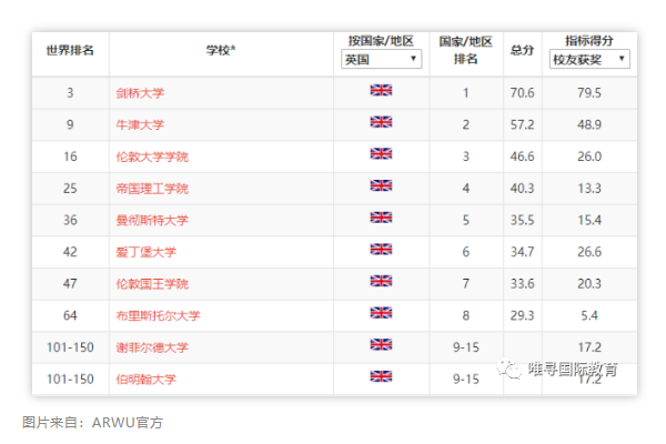 英本院校怎么选？来看看这份的2021年英国大学排名 有哪些大学都上了这3大排行榜内容图片_5