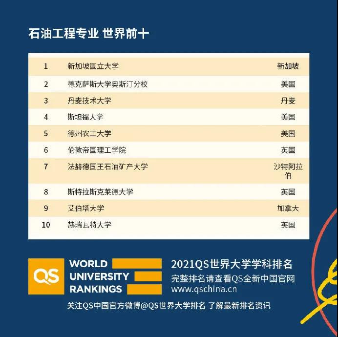 世界大学国际课程排名2021发布 51个专业完整排名已整理完毕内容图片_18