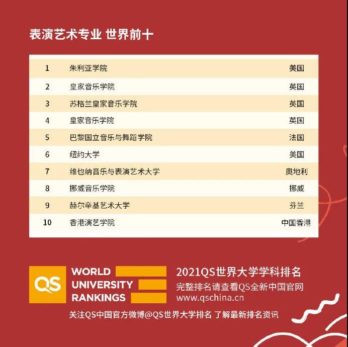 世界大学国际课程排名2021发布 51个专业完整排名已整理完毕内容图片_44
