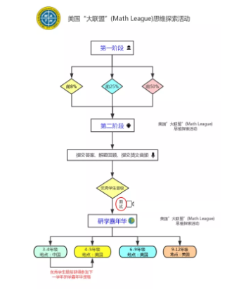AMC和美国数学大联盟竞赛有什么区别？国际学校早期阶段的学员究竟该选择哪个内容图片_3