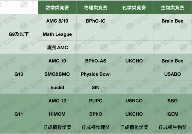 数学类国际竞赛有哪些 AMC 欧几里得 BMO汇总介绍来啦内容图片_3