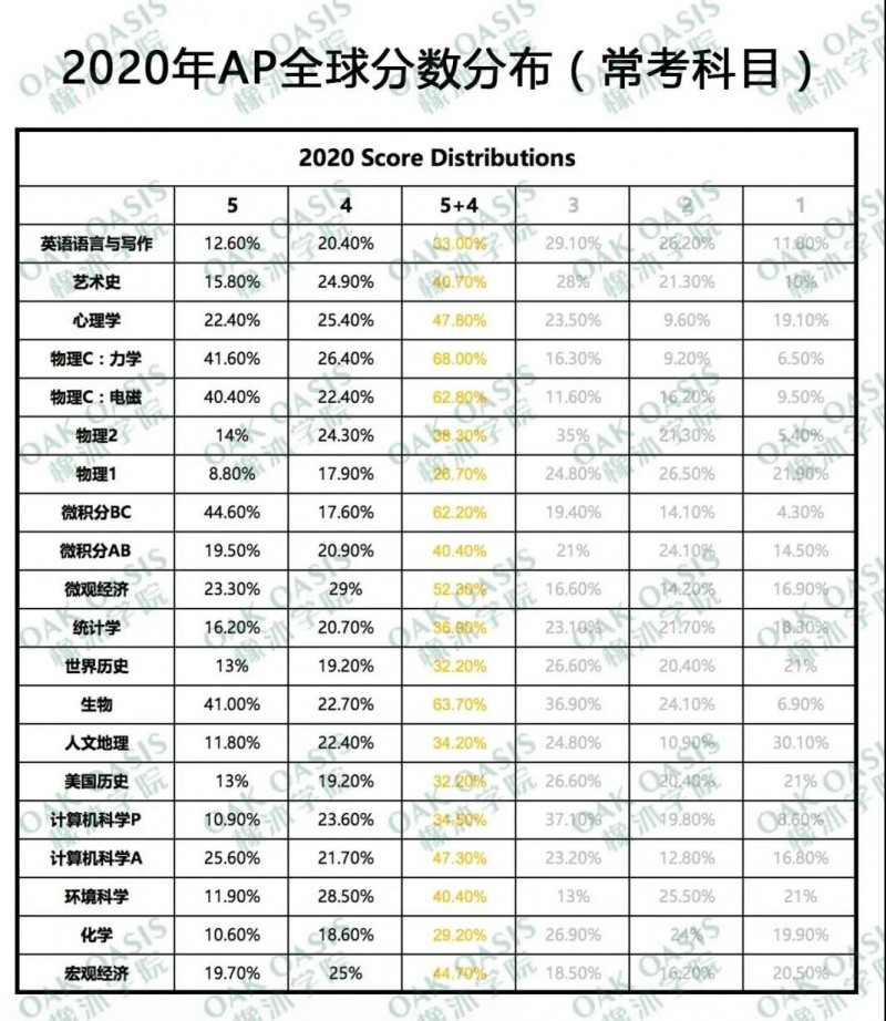 AP微积分bc难度大吗？满分率接近50%内容图片_3
