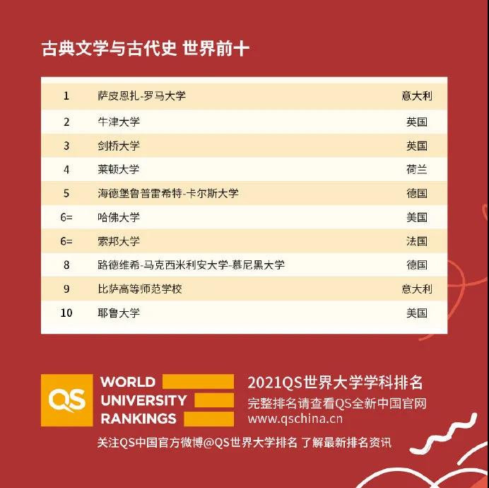 世界大学国际课程排名2021发布 51个专业完整排名已整理完毕内容图片_48