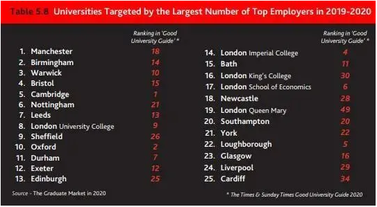 2020英国大学就业率最受雇主欢迎的TOP10院校来了  据说这10所大学毕业的学员十分抢手内容图片_1
